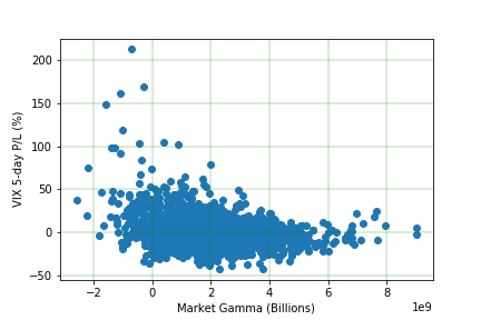 Figure 9: 5-Day VIX returns vs GEX opening print.